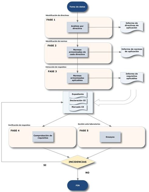 Marcado CE proceso asesoramiento consultoria